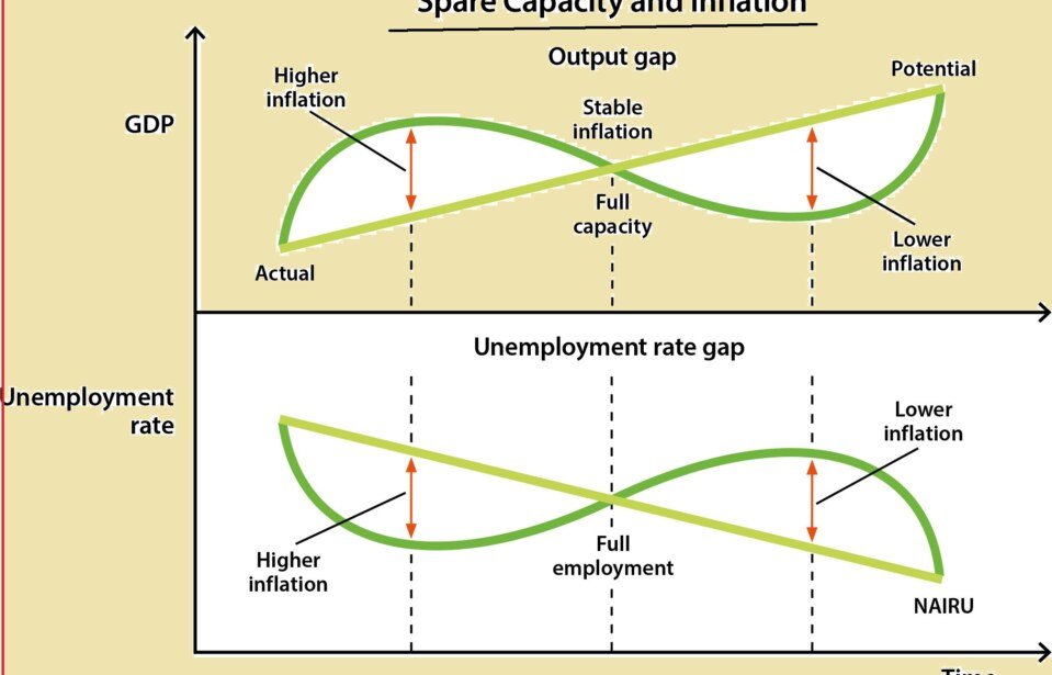 Inflation Definition | Understanding why prices rise, what causes it?
